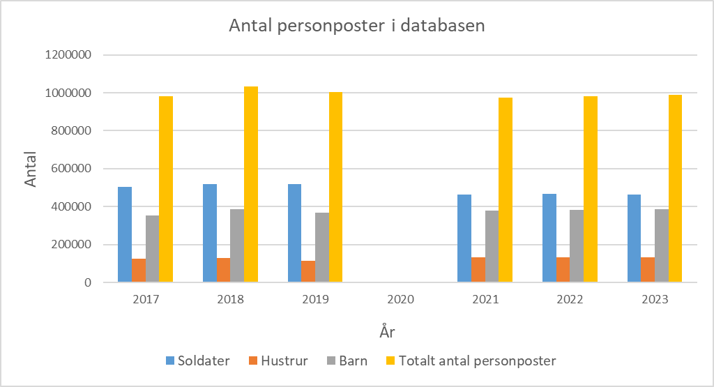 Antal personposter i databasen 2017-2023